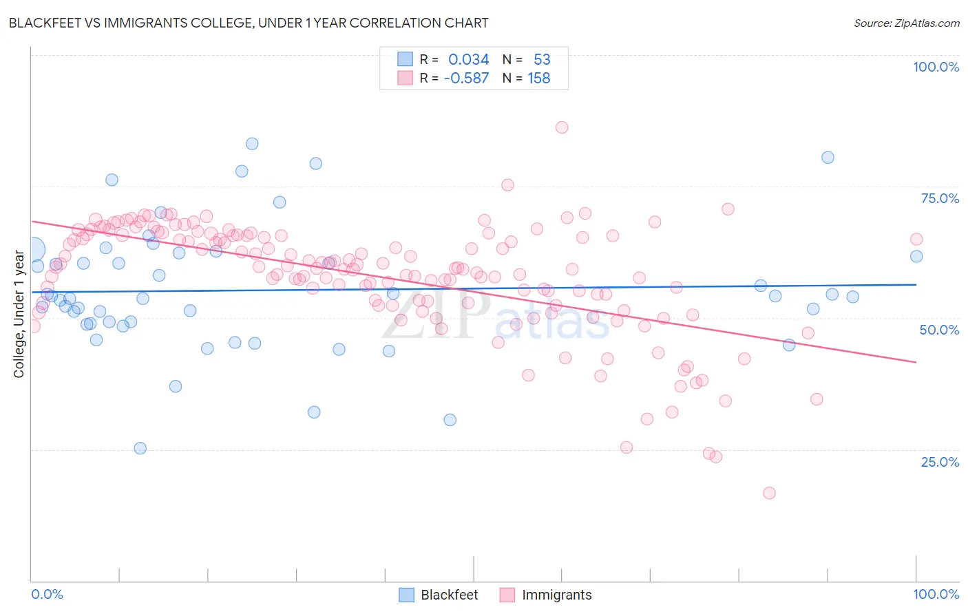 Blackfeet vs Immigrants College, Under 1 year
