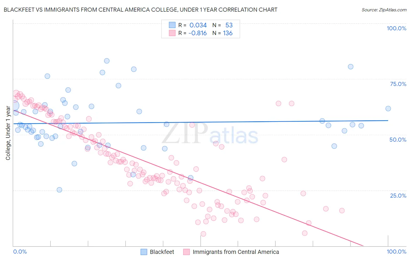 Blackfeet vs Immigrants from Central America College, Under 1 year