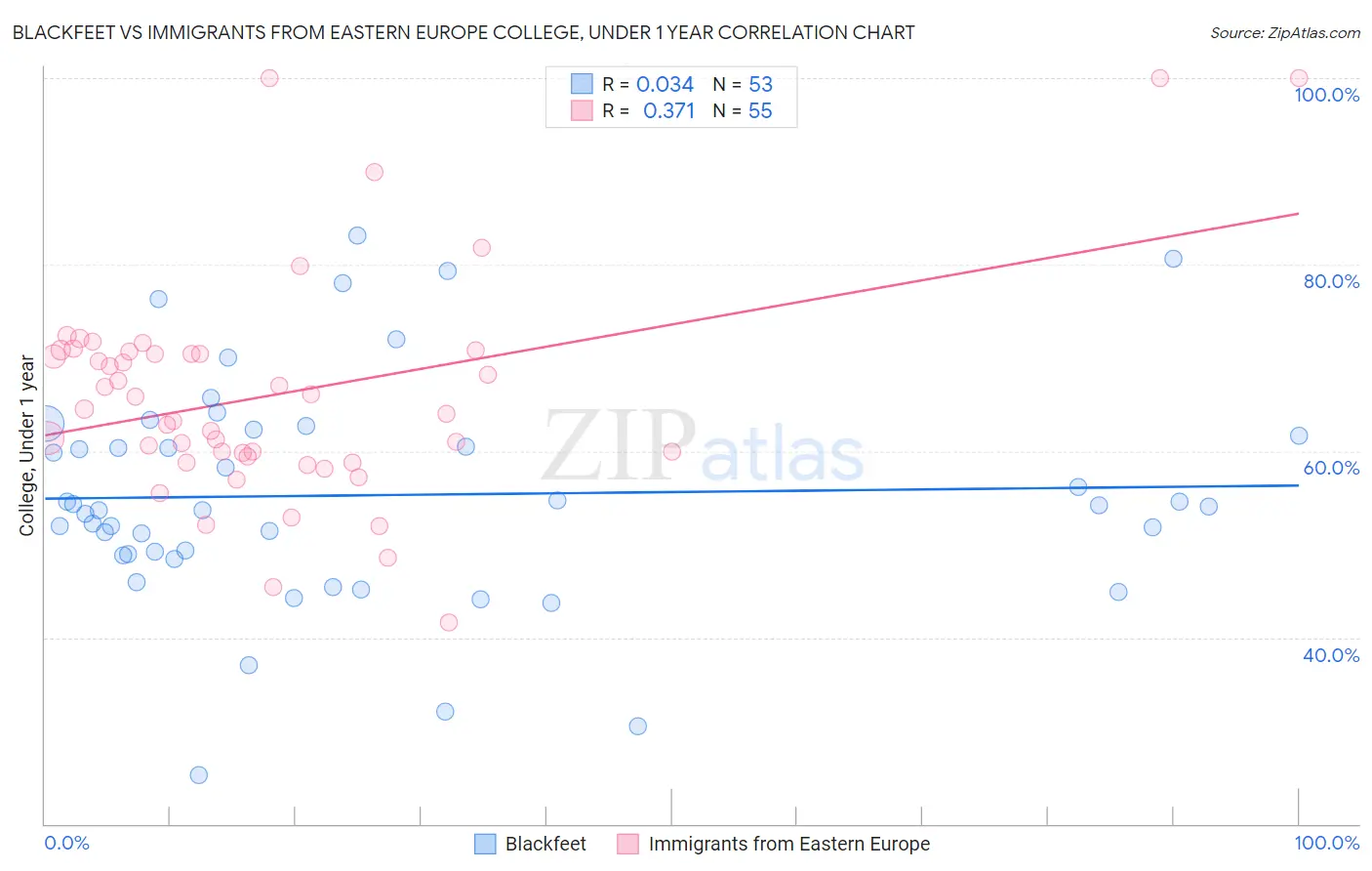 Blackfeet vs Immigrants from Eastern Europe College, Under 1 year