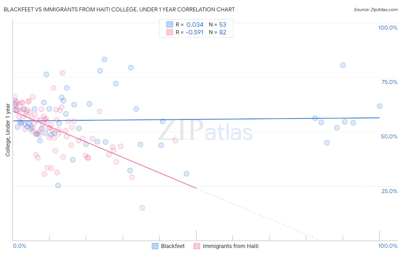 Blackfeet vs Immigrants from Haiti College, Under 1 year