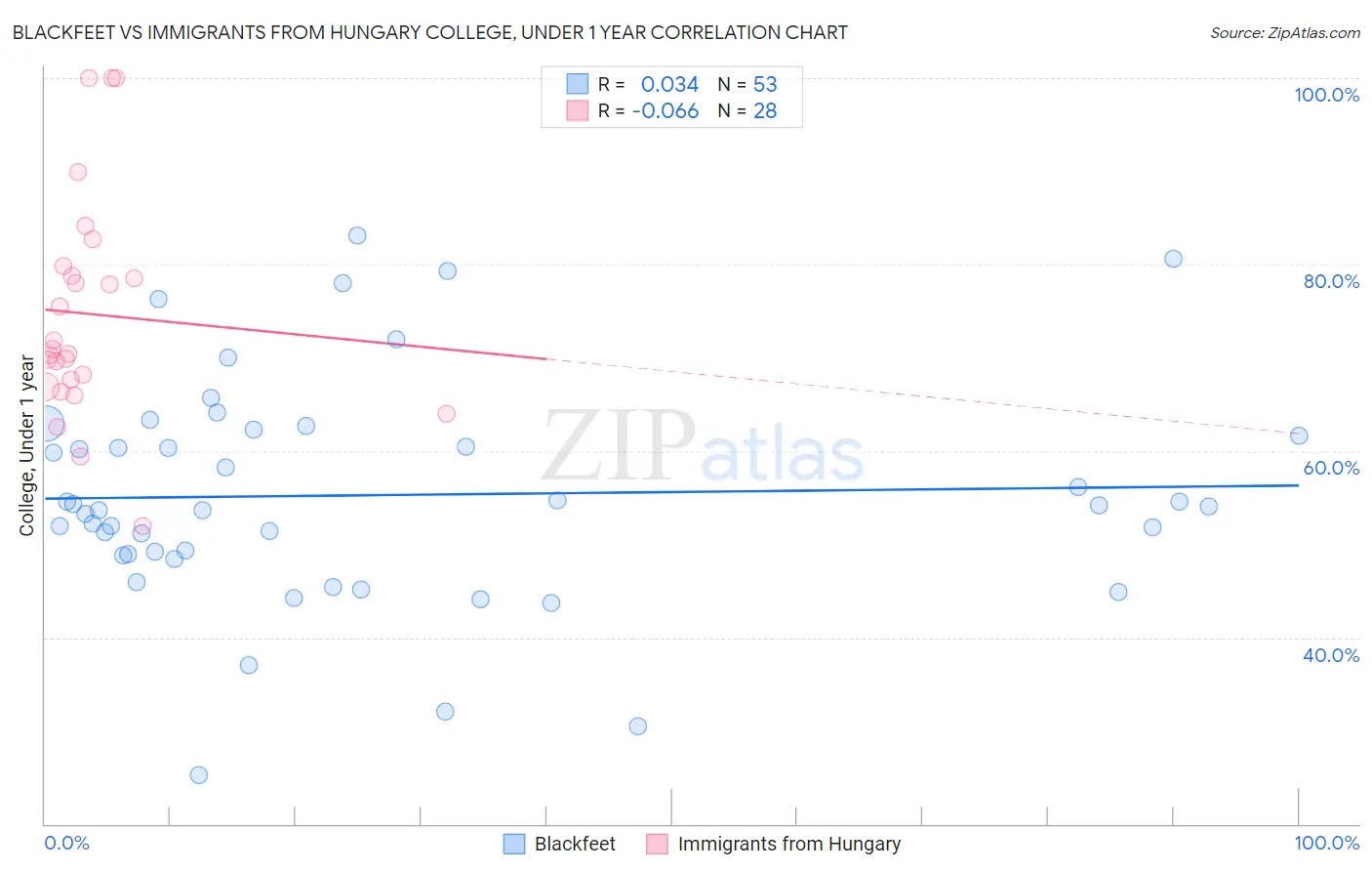 Blackfeet vs Immigrants from Hungary College, Under 1 year