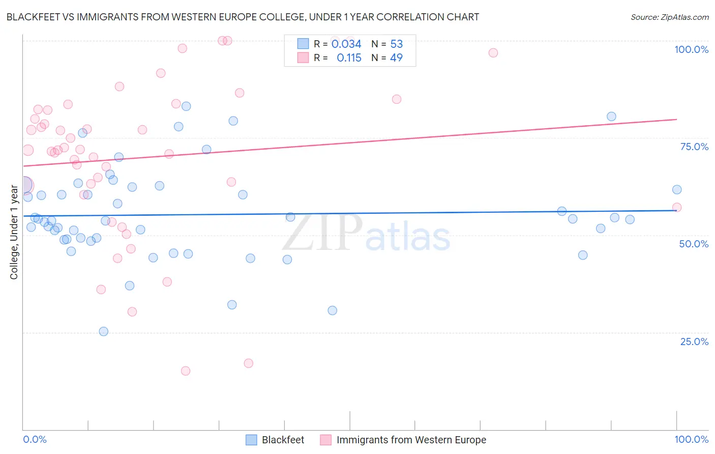 Blackfeet vs Immigrants from Western Europe College, Under 1 year