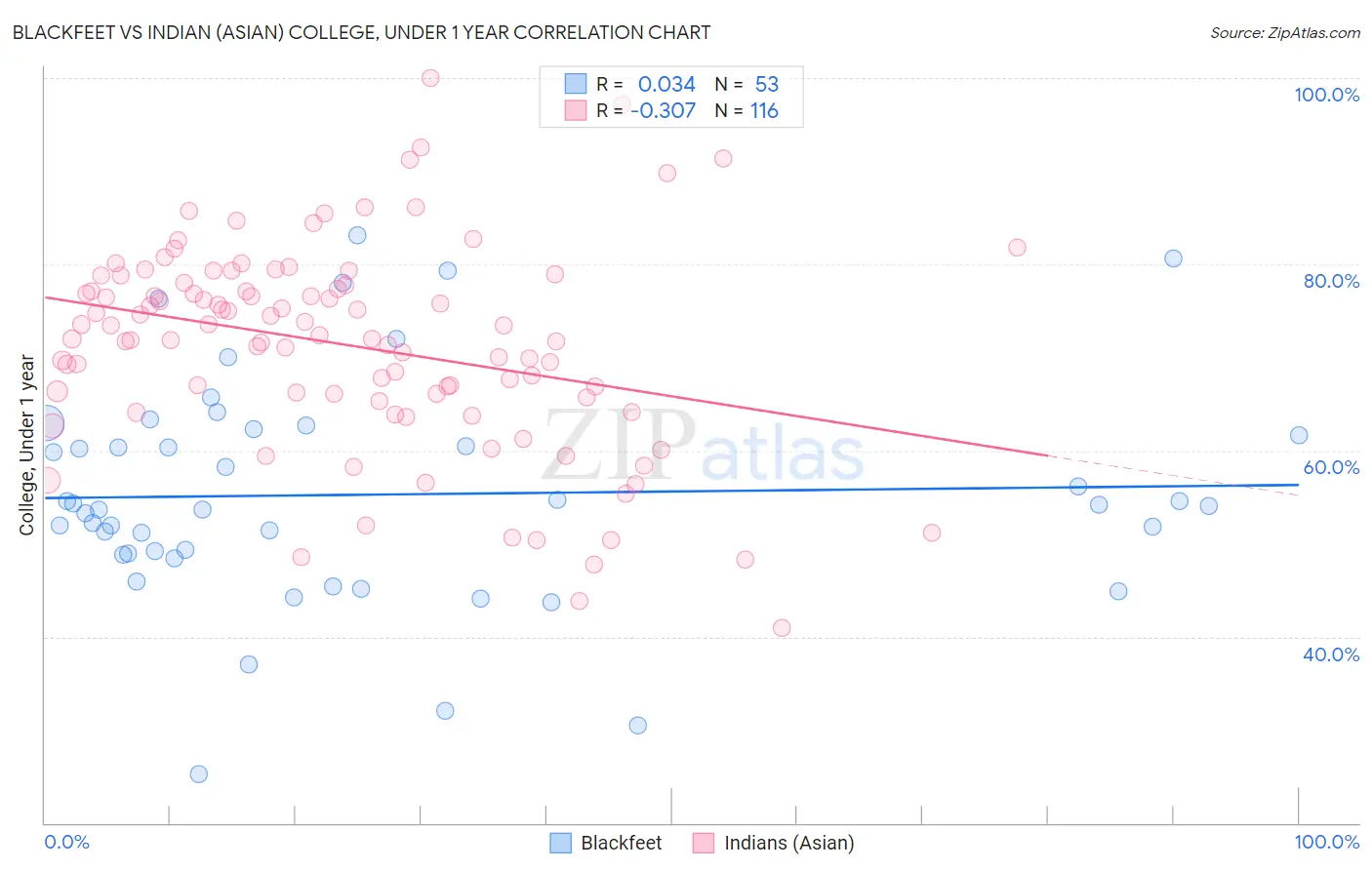 Blackfeet vs Indian (Asian) College, Under 1 year