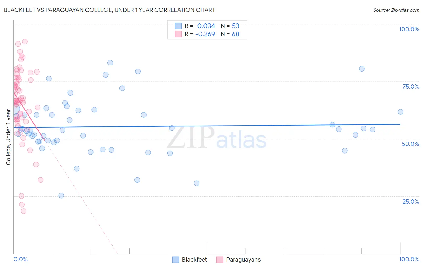Blackfeet vs Paraguayan College, Under 1 year
