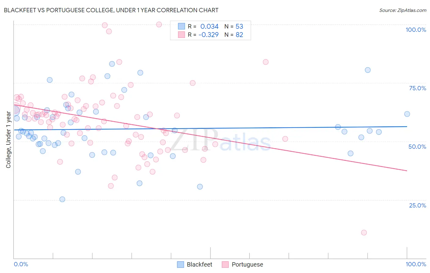 Blackfeet vs Portuguese College, Under 1 year