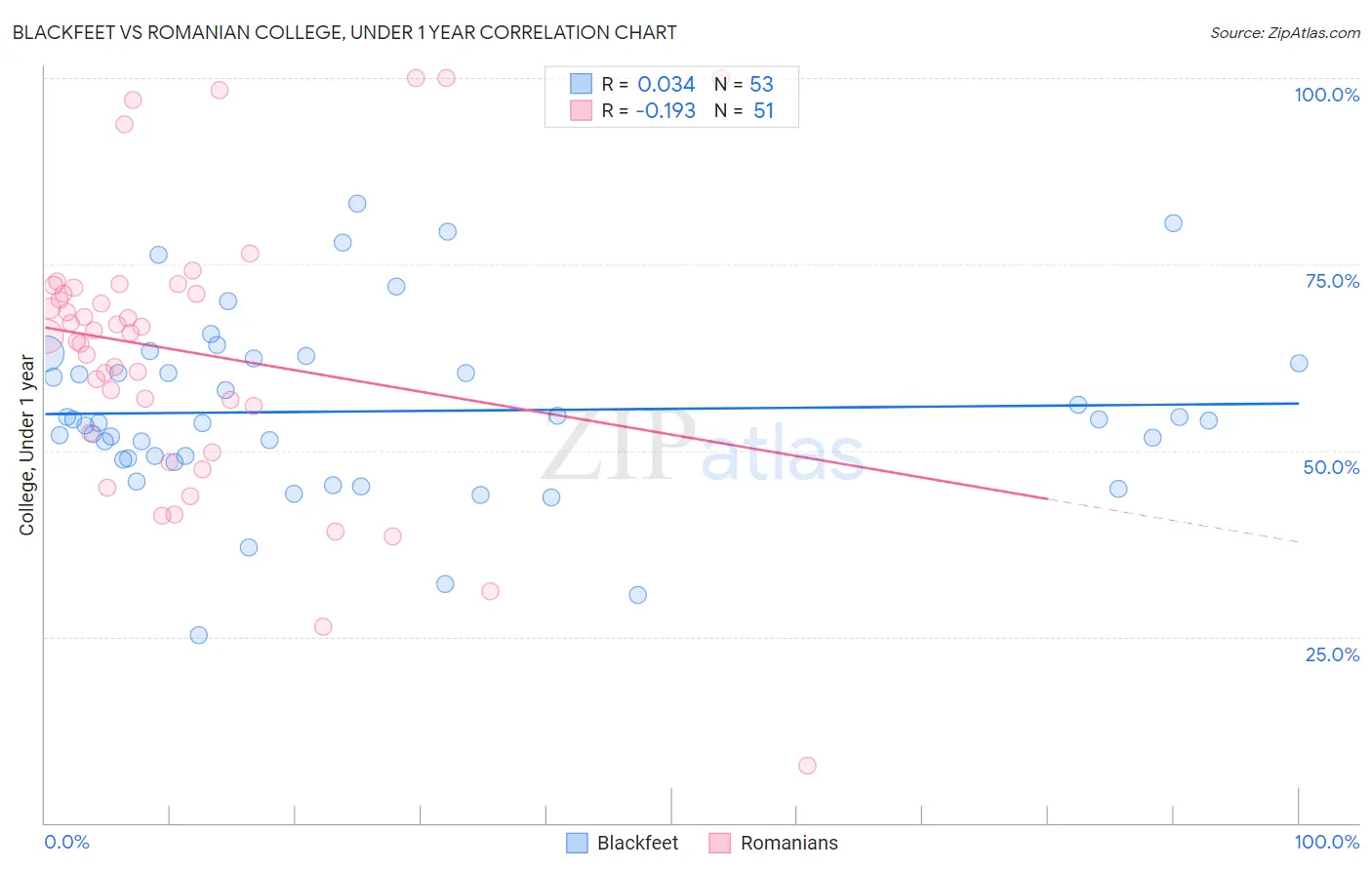 Blackfeet vs Romanian College, Under 1 year