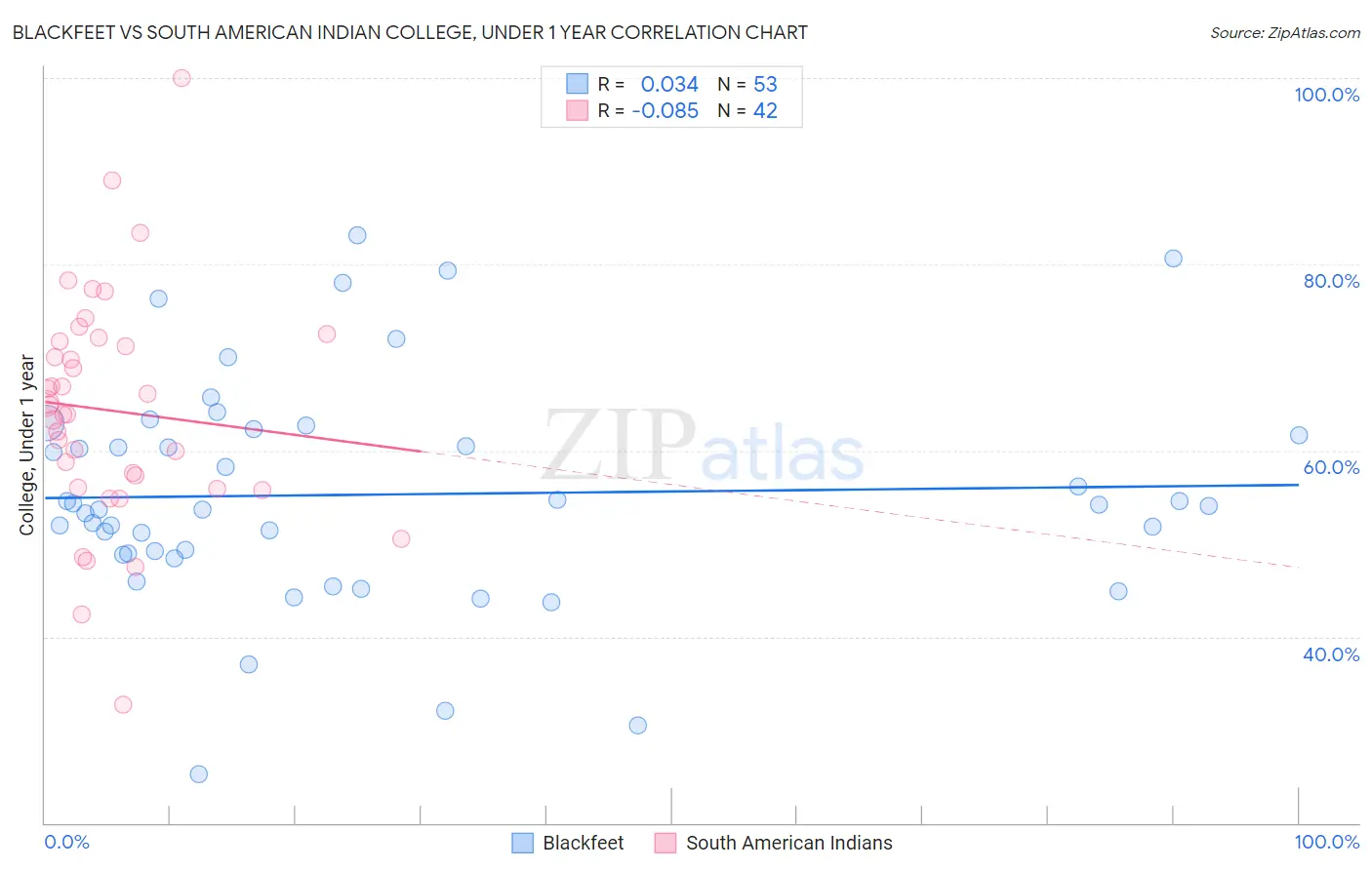Blackfeet vs South American Indian College, Under 1 year