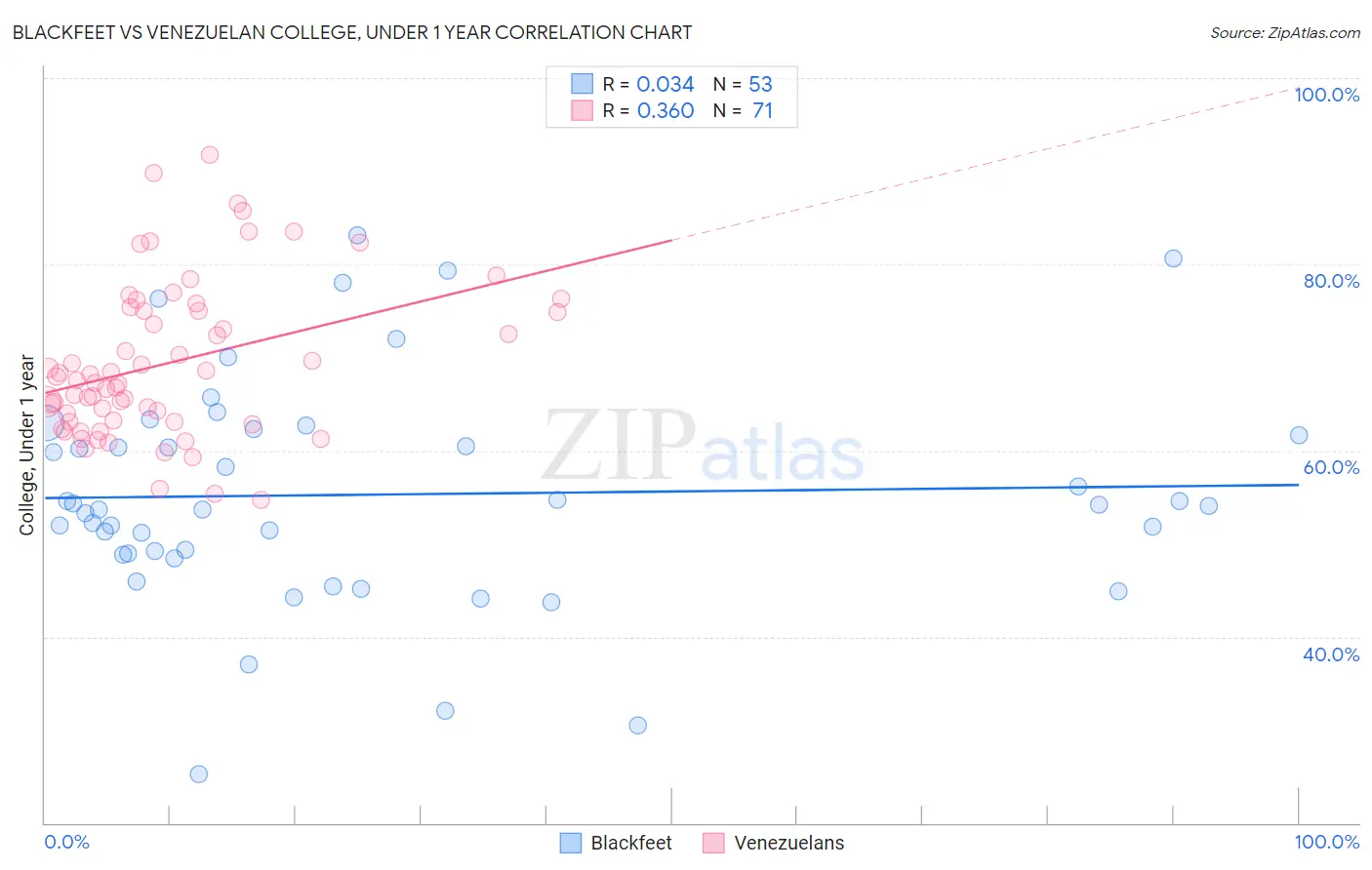 Blackfeet vs Venezuelan College, Under 1 year