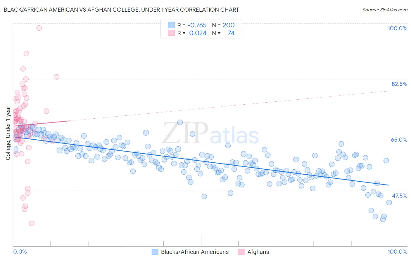 Black/African American vs Afghan College, Under 1 year