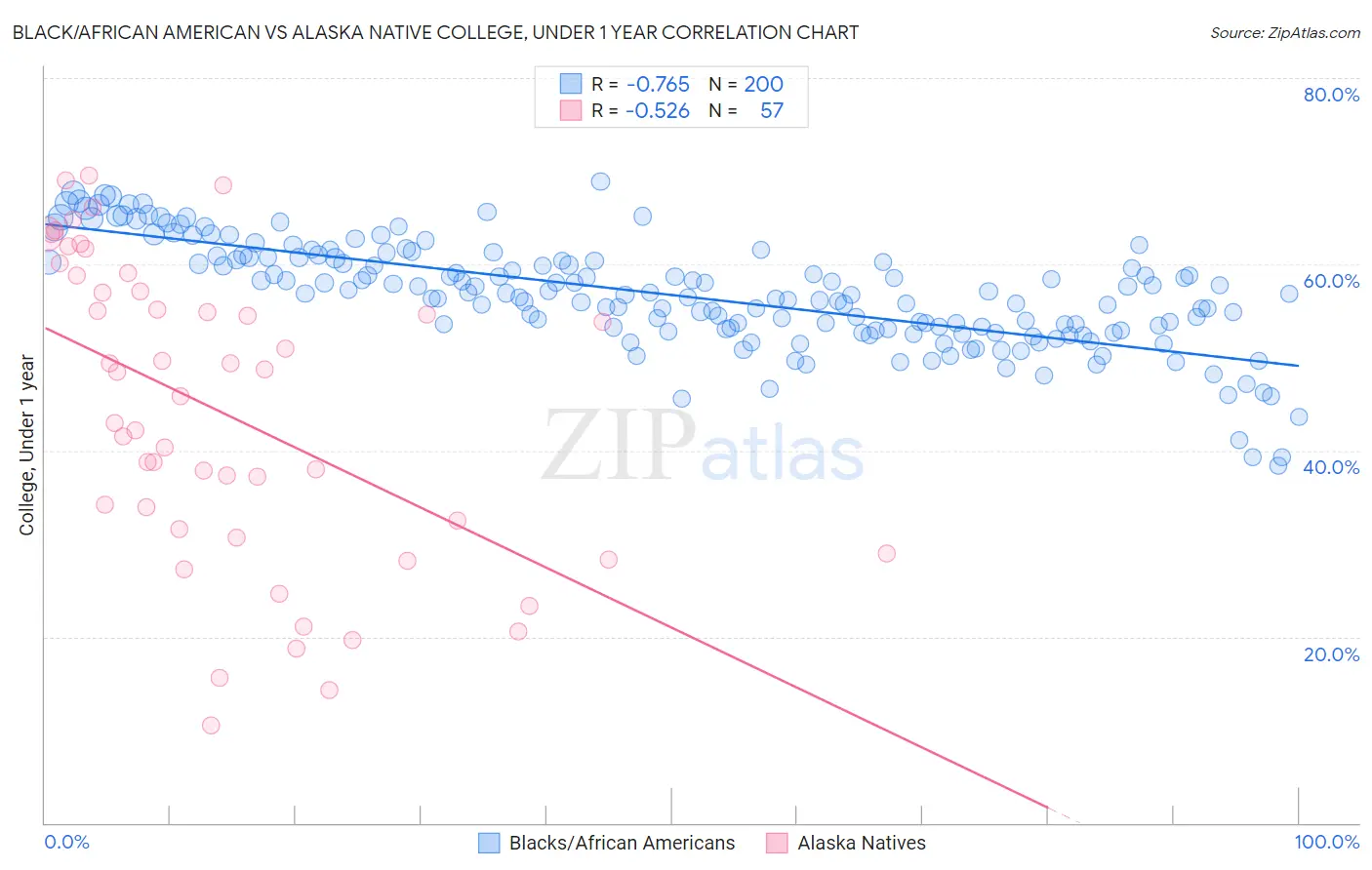 Black/African American vs Alaska Native College, Under 1 year