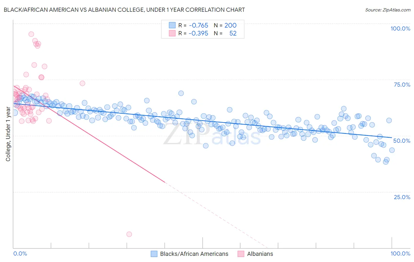 Black/African American vs Albanian College, Under 1 year