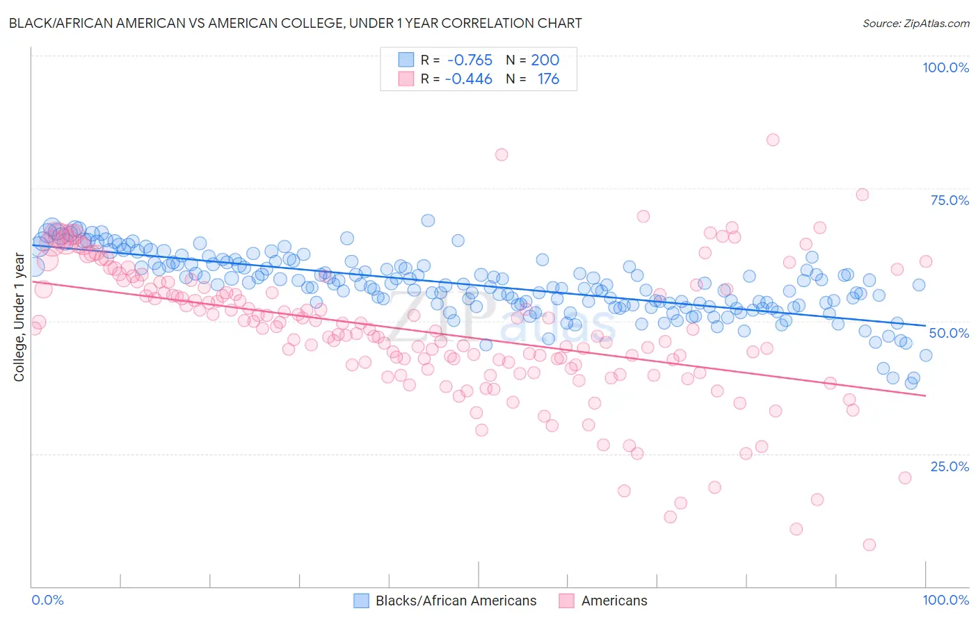 Black/African American vs American College, Under 1 year