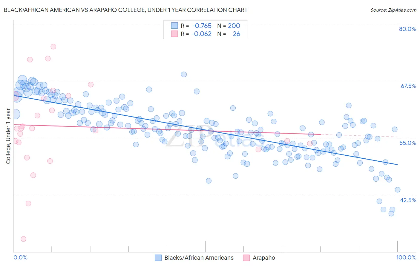 Black/African American vs Arapaho College, Under 1 year