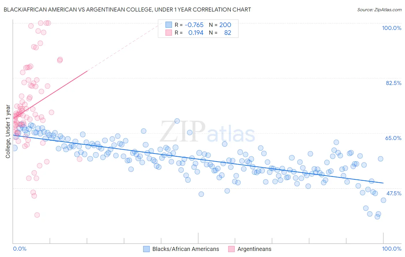 Black/African American vs Argentinean College, Under 1 year