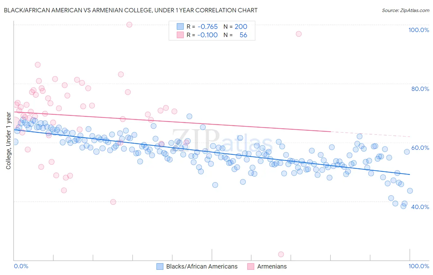 Black/African American vs Armenian College, Under 1 year