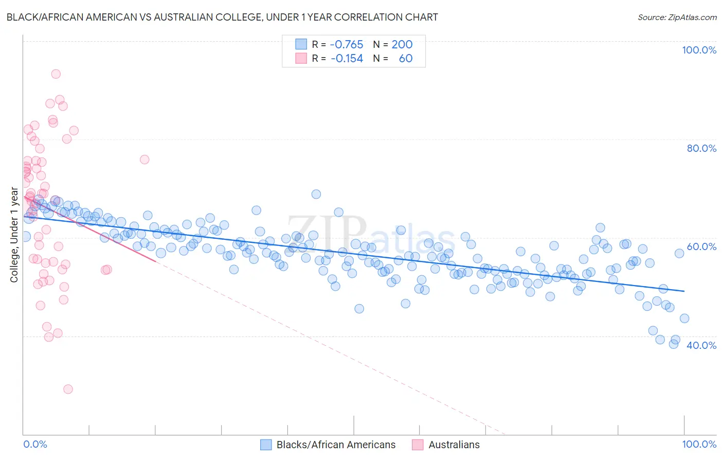 Black/African American vs Australian College, Under 1 year