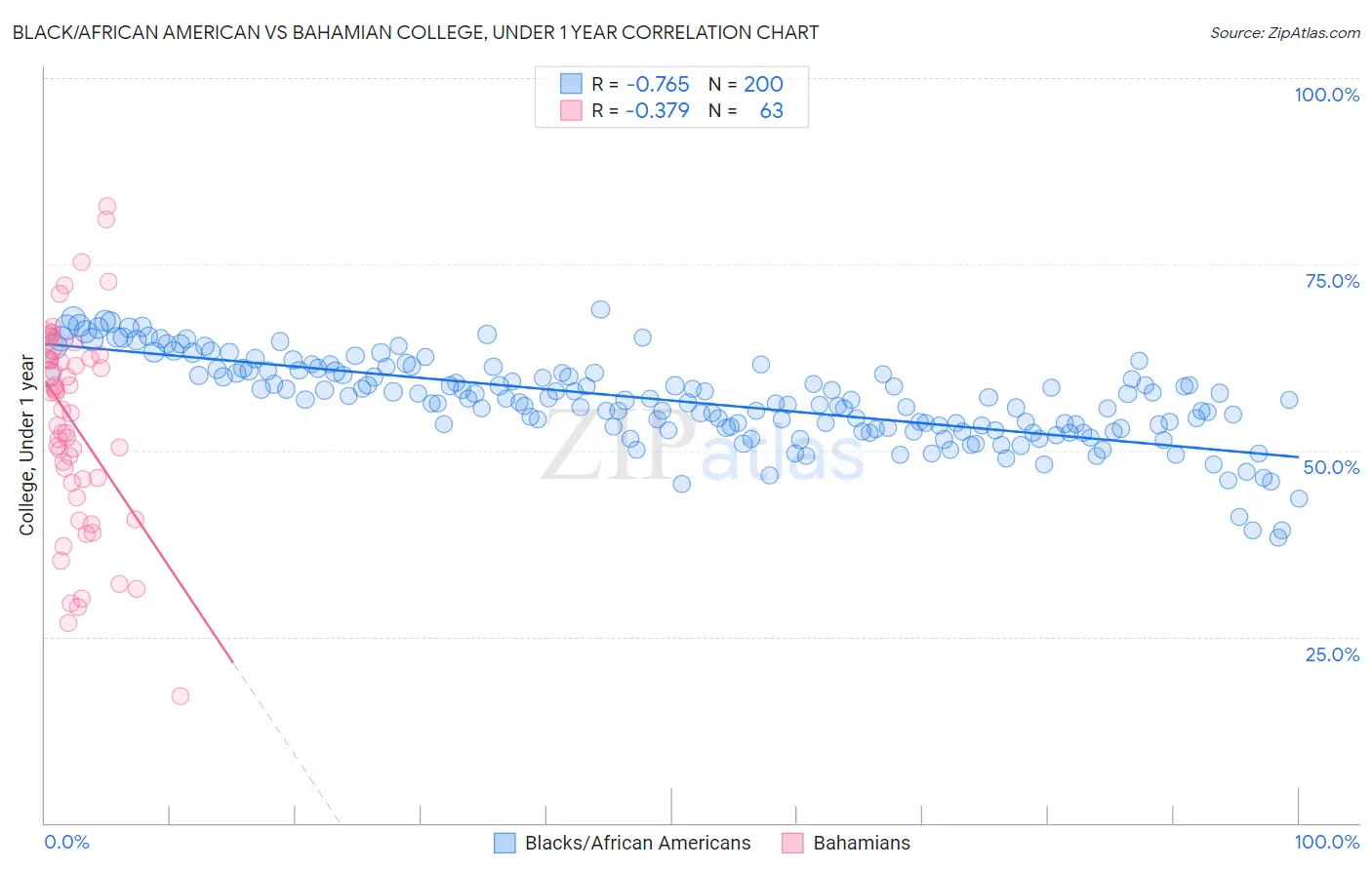 Black/African American vs Bahamian College, Under 1 year
