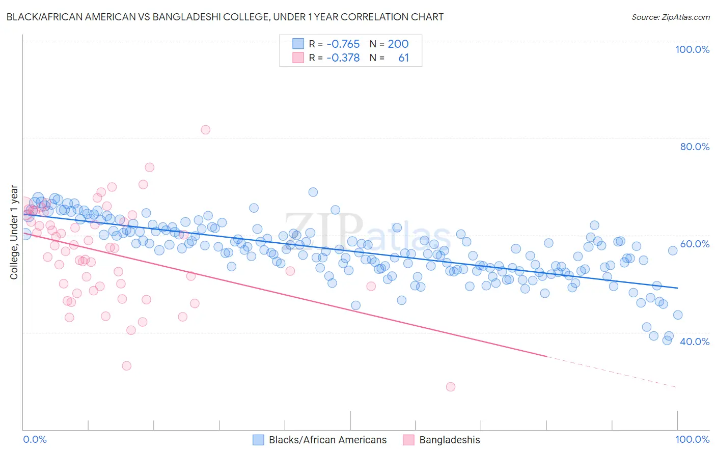 Black/African American vs Bangladeshi College, Under 1 year