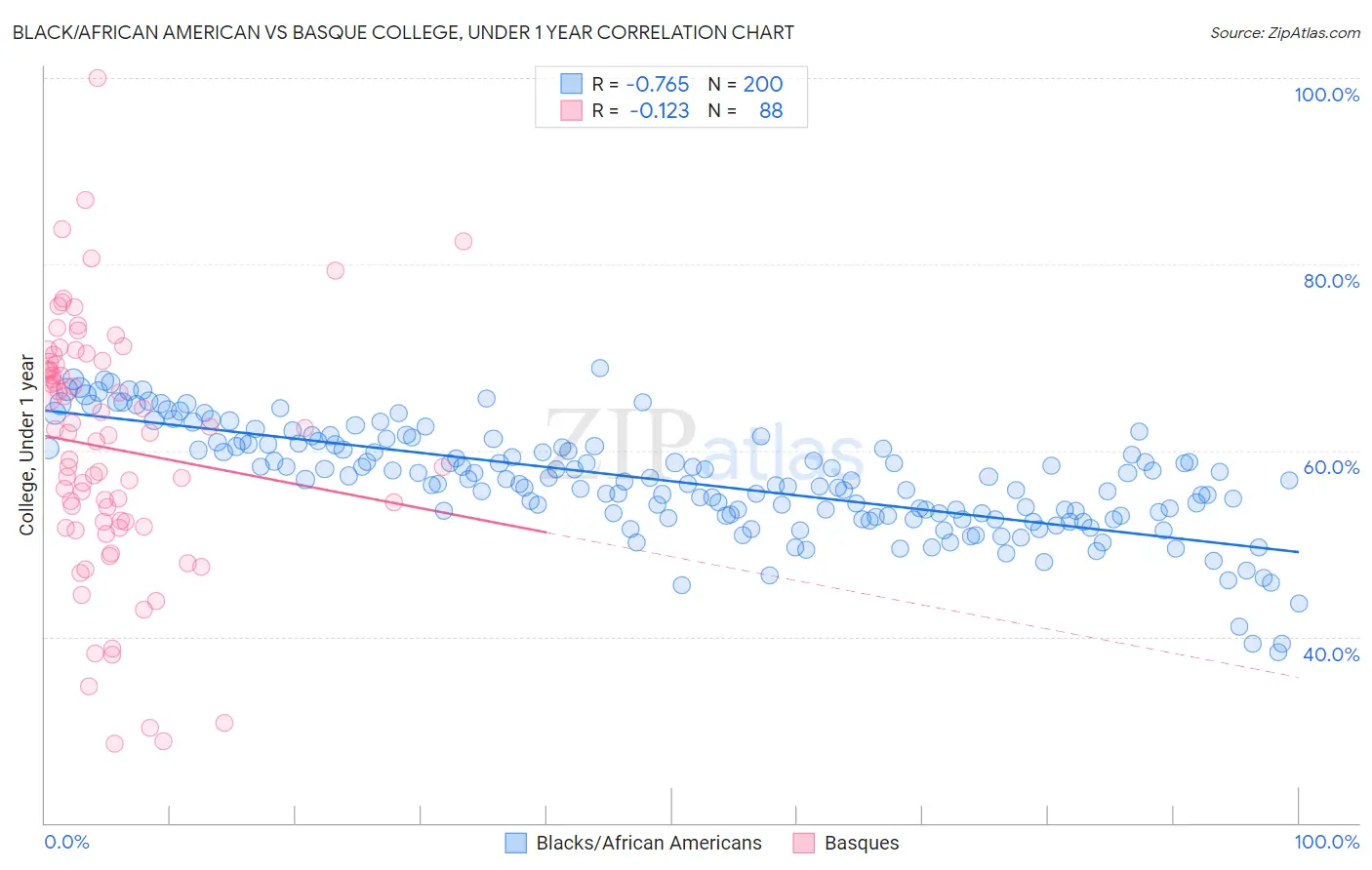 Black/African American vs Basque College, Under 1 year