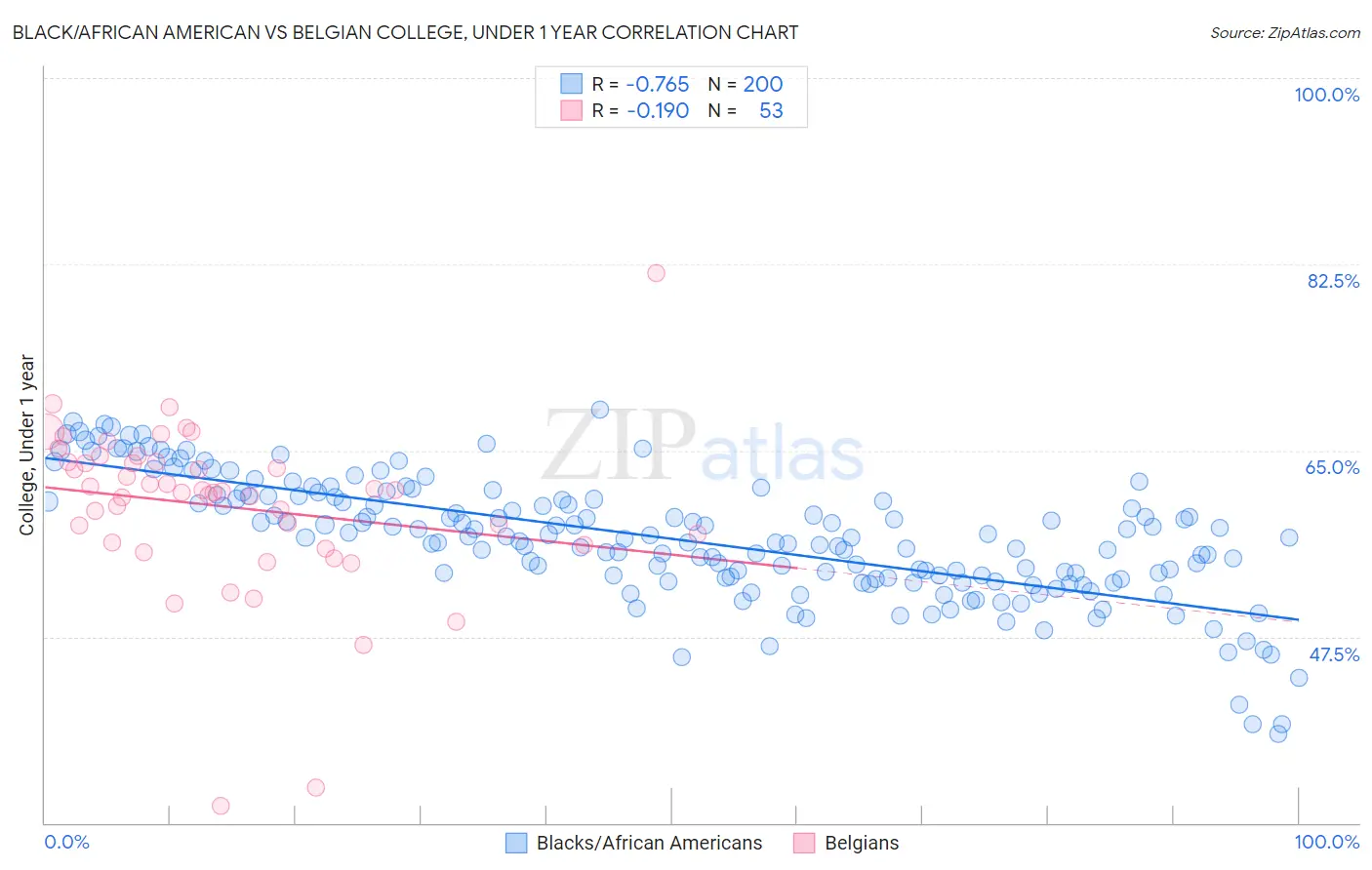 Black/African American vs Belgian College, Under 1 year
