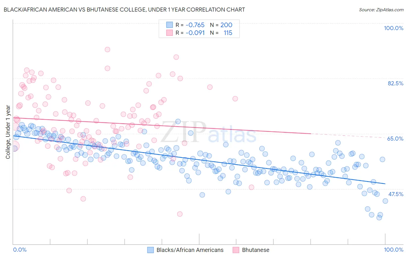Black/African American vs Bhutanese College, Under 1 year