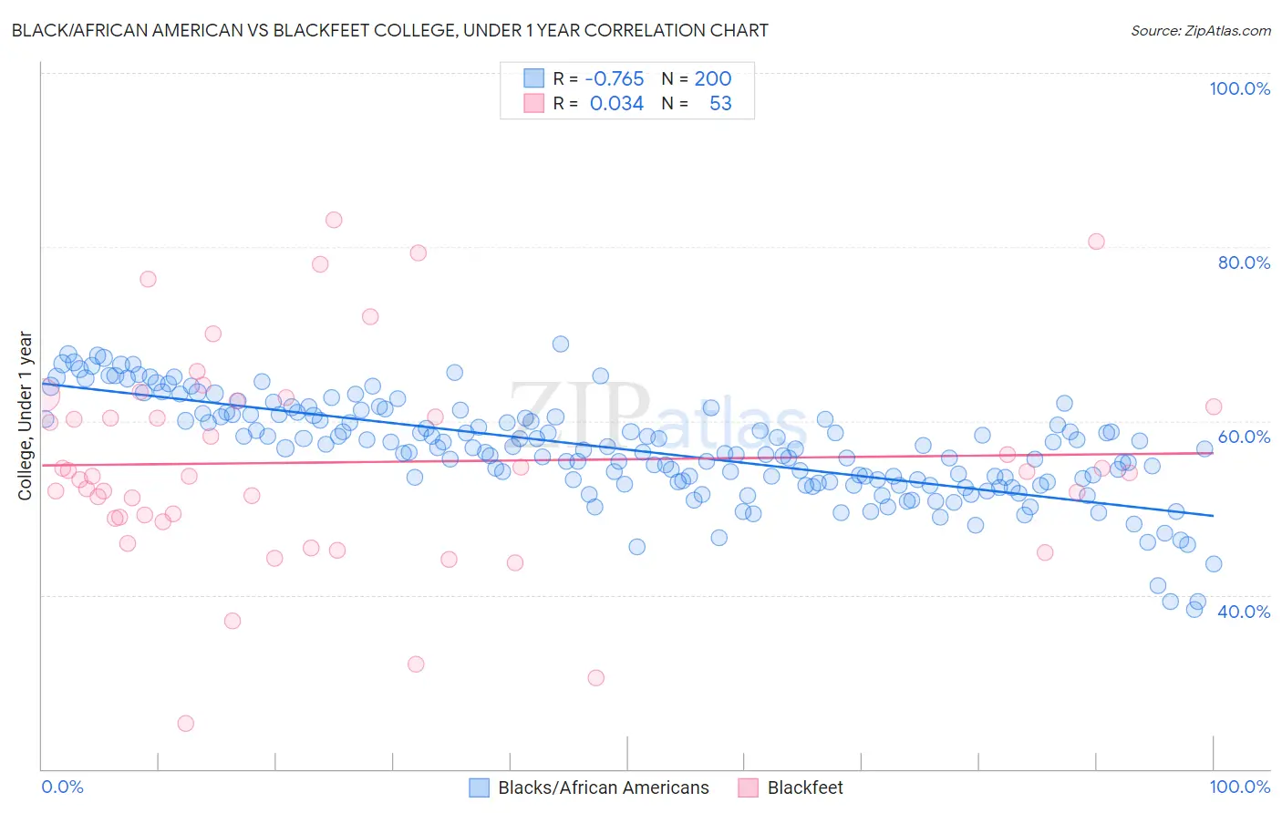 Black/African American vs Blackfeet College, Under 1 year