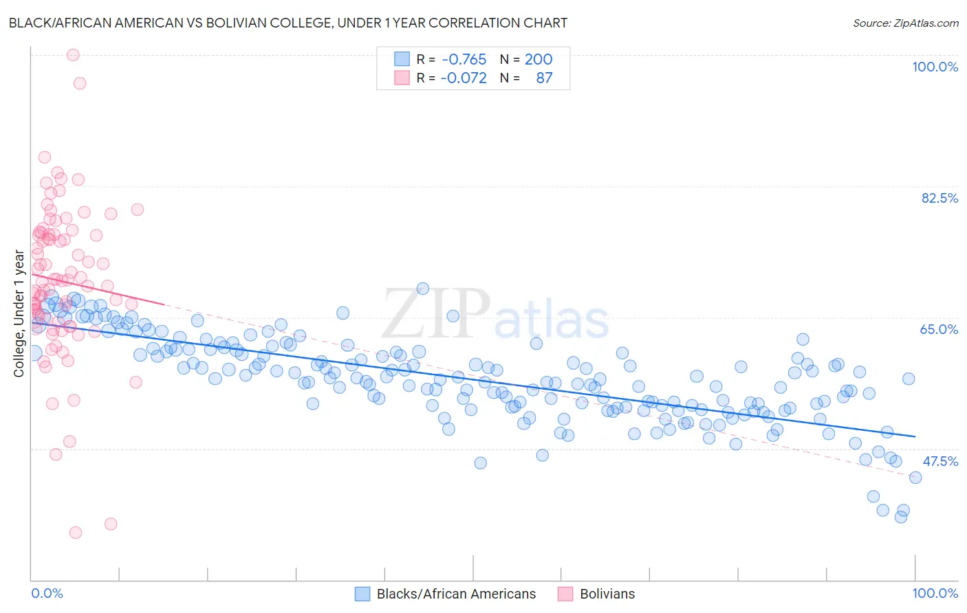 Black/African American vs Bolivian College, Under 1 year