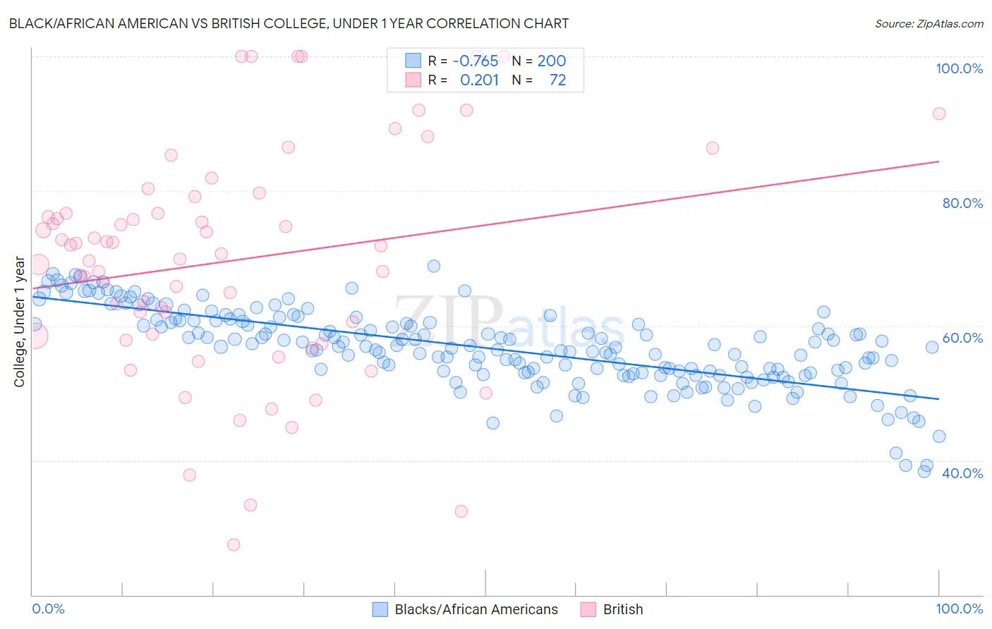 Black/African American vs British College, Under 1 year