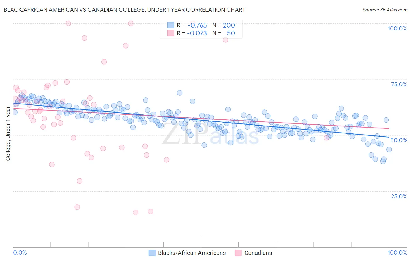 Black/African American vs Canadian College, Under 1 year