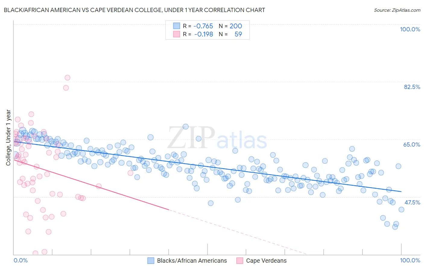 Black/African American vs Cape Verdean College, Under 1 year