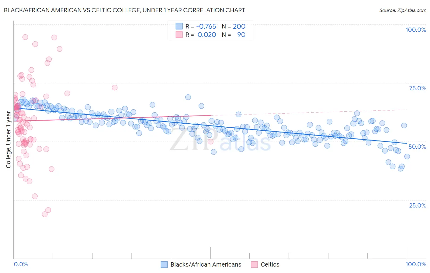 Black/African American vs Celtic College, Under 1 year