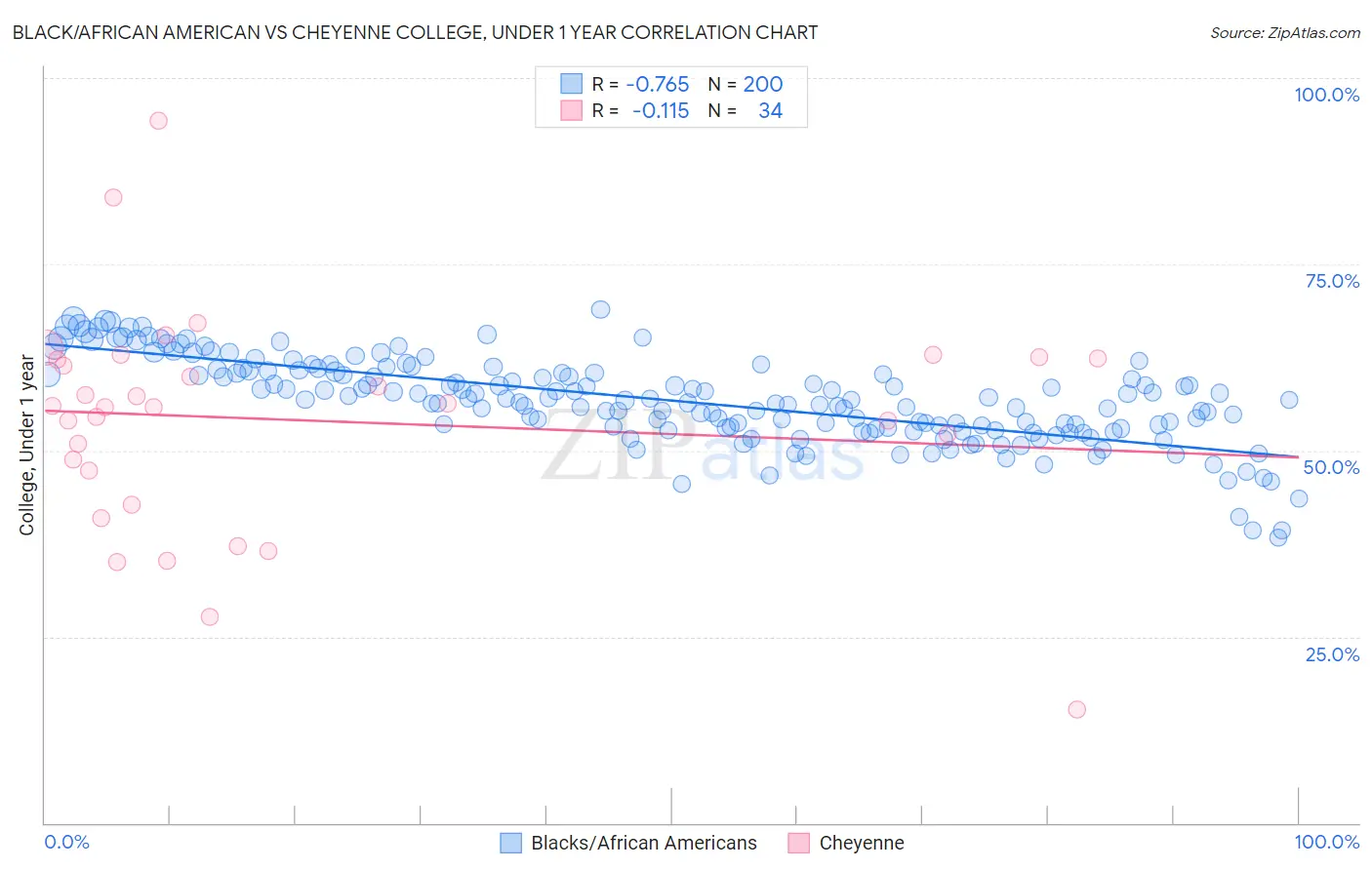 Black/African American vs Cheyenne College, Under 1 year