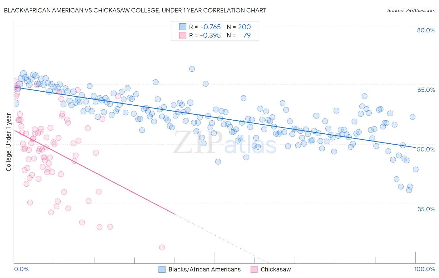 Black/African American vs Chickasaw College, Under 1 year
