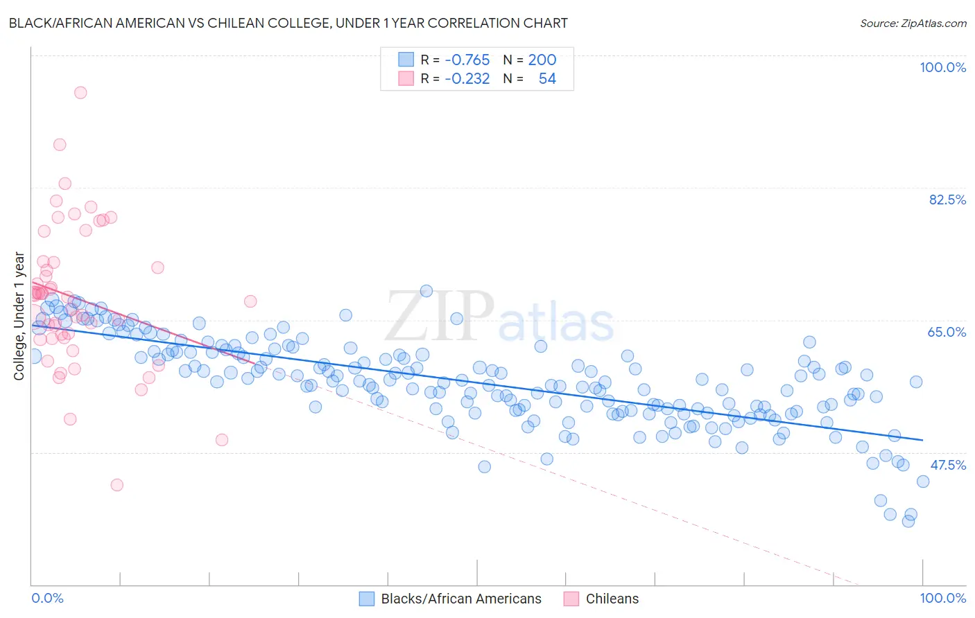 Black/African American vs Chilean College, Under 1 year