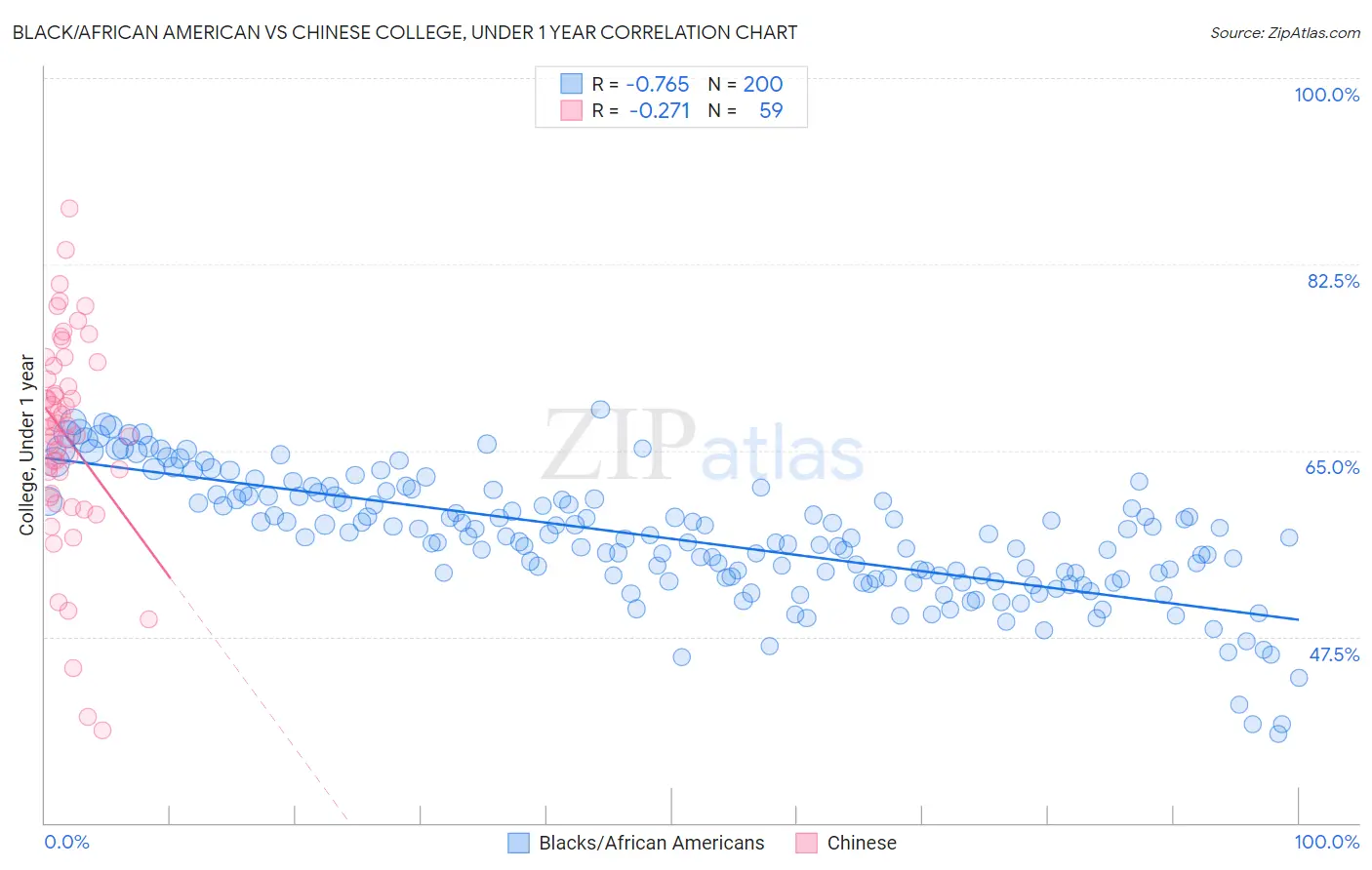 Black/African American vs Chinese College, Under 1 year