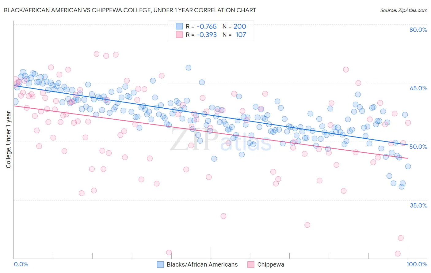 Black/African American vs Chippewa College, Under 1 year