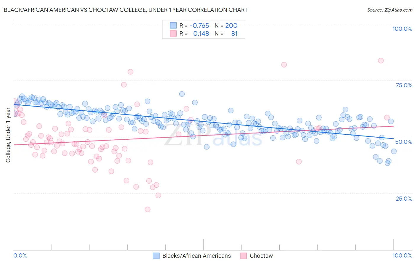 Black/African American vs Choctaw College, Under 1 year