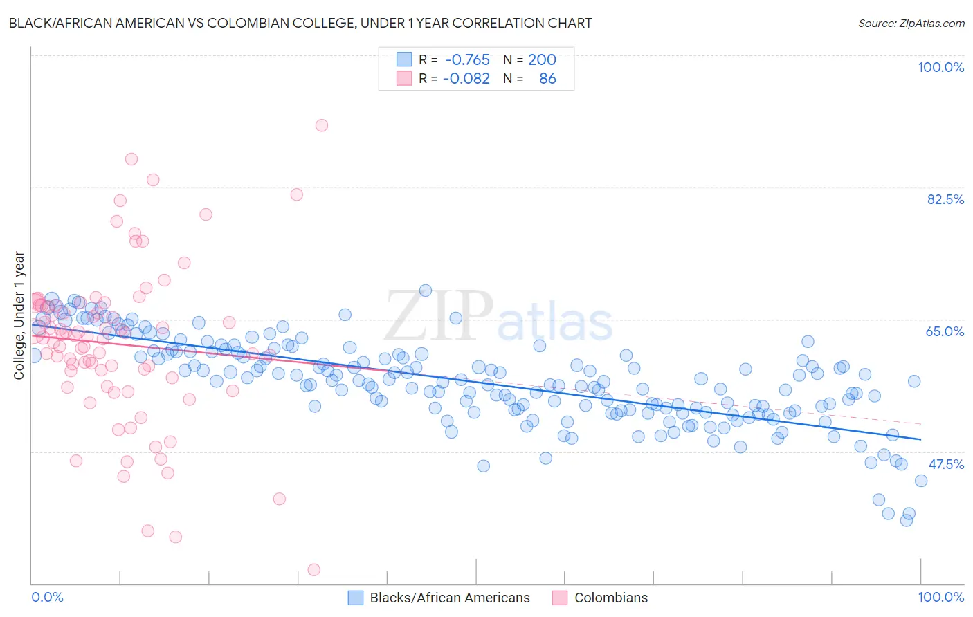 Black/African American vs Colombian College, Under 1 year
