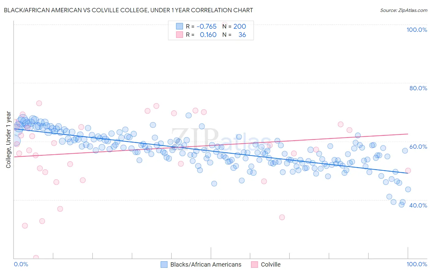 Black/African American vs Colville College, Under 1 year