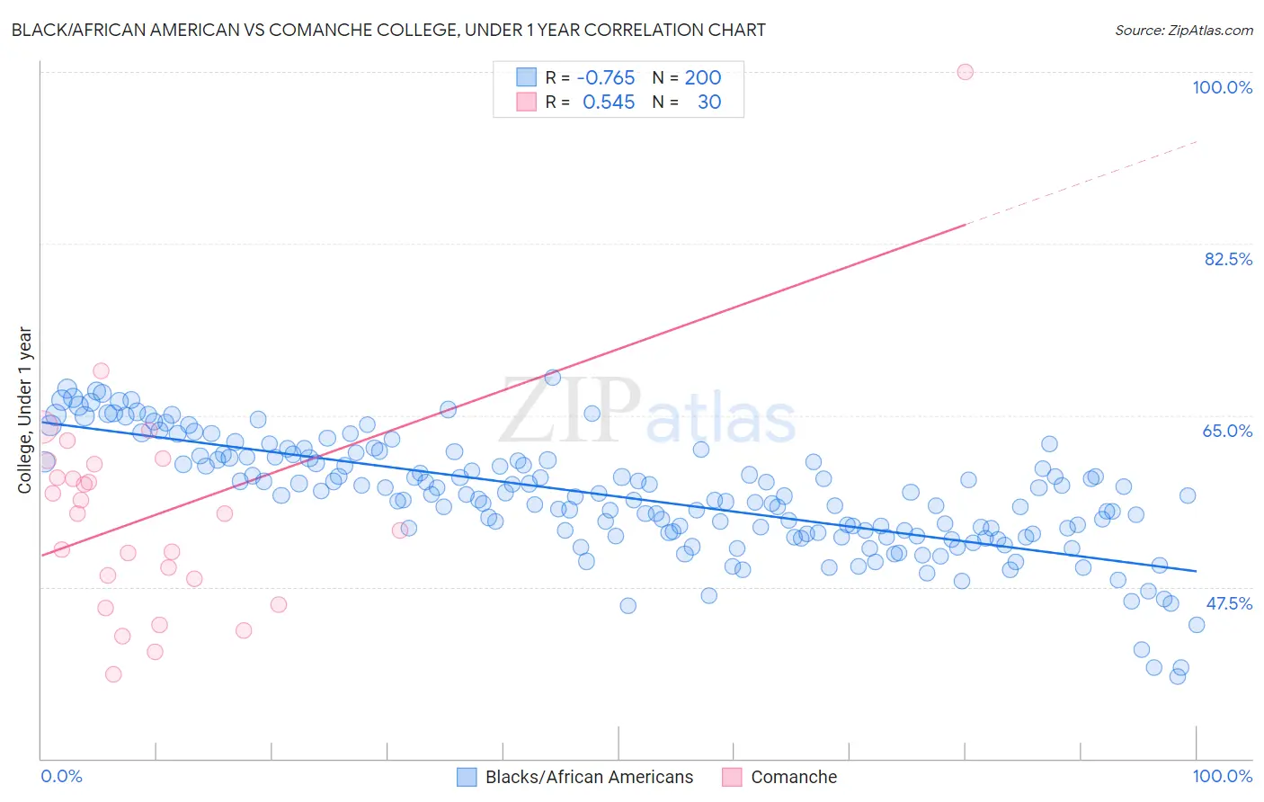Black/African American vs Comanche College, Under 1 year