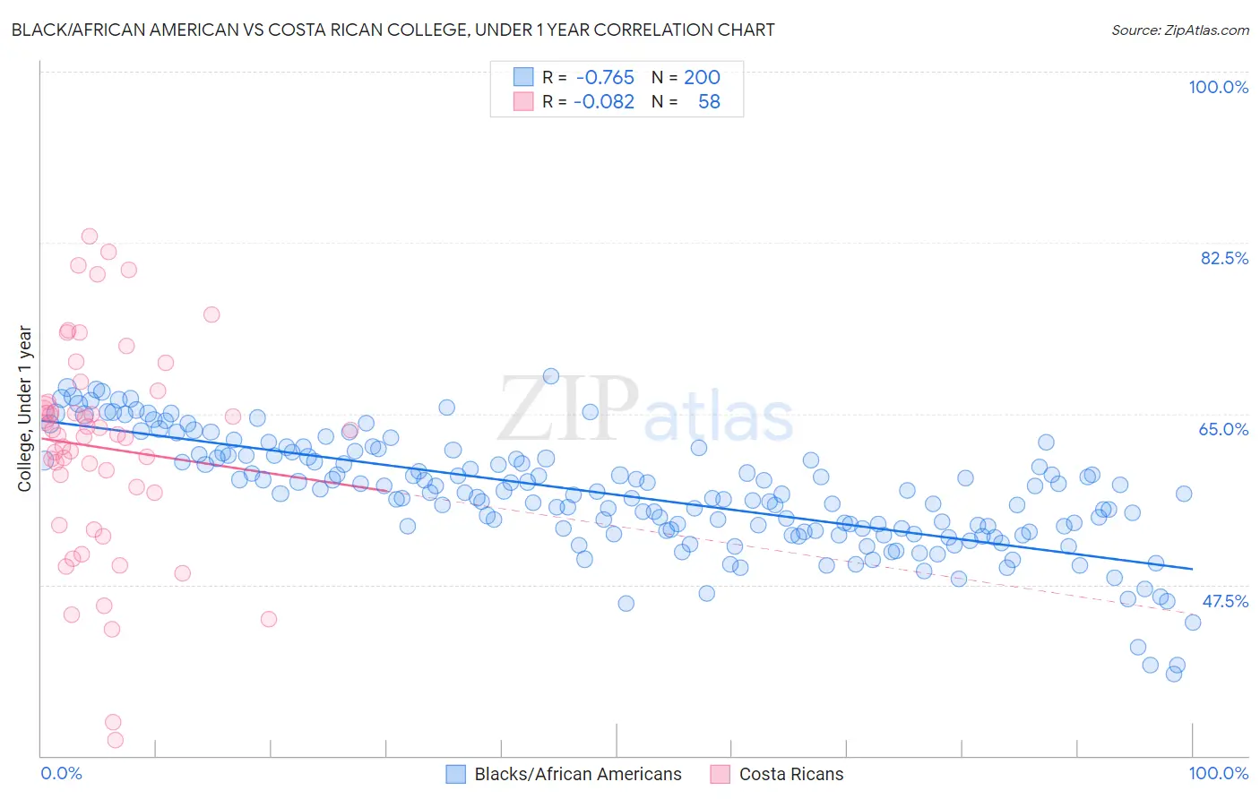 Black/African American vs Costa Rican College, Under 1 year