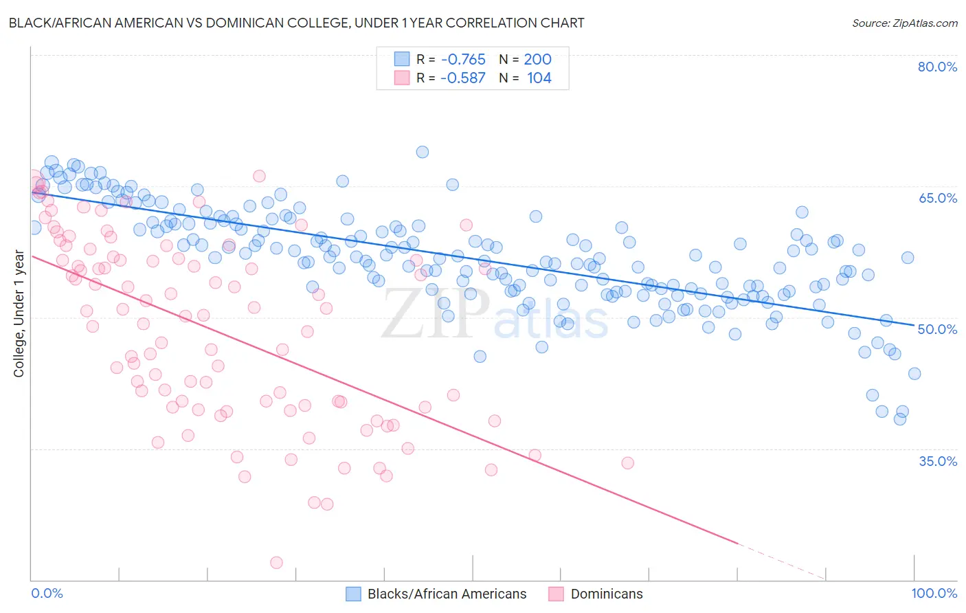 Black/African American vs Dominican College, Under 1 year