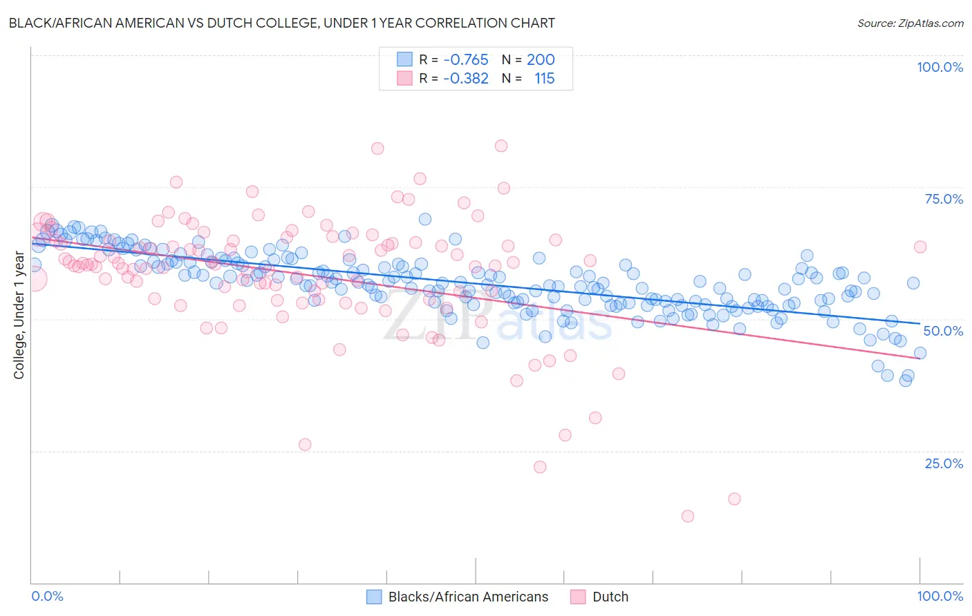 Black/African American vs Dutch College, Under 1 year