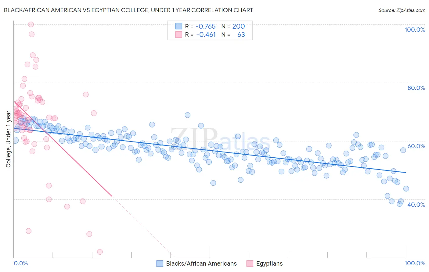Black/African American vs Egyptian College, Under 1 year