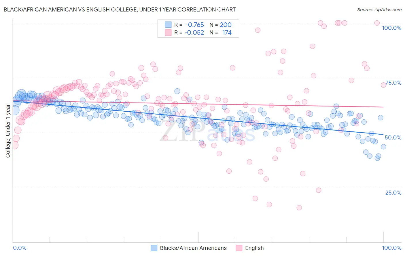 Black/African American vs English College, Under 1 year
