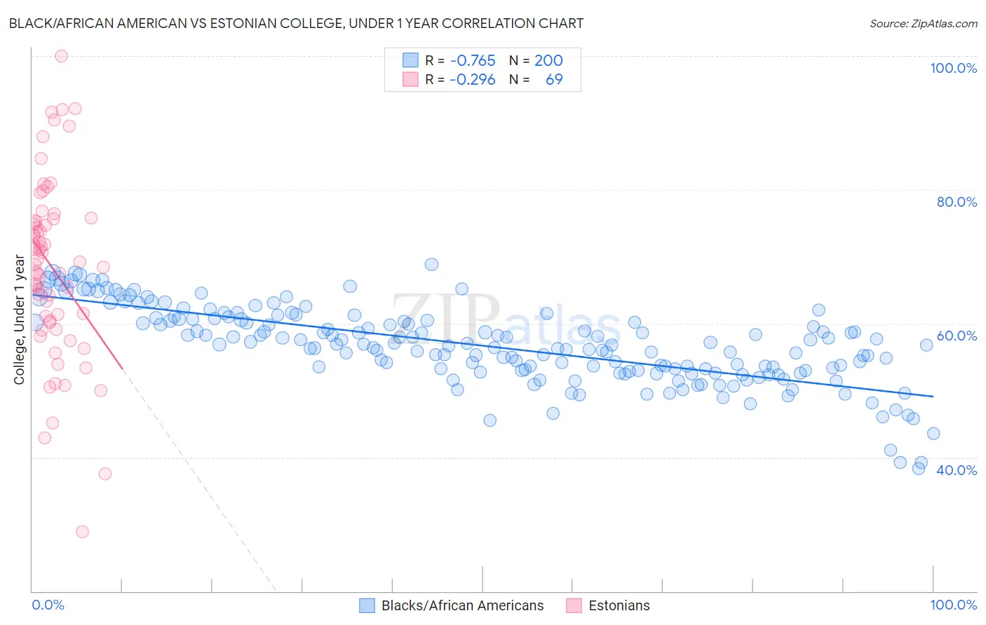 Black/African American vs Estonian College, Under 1 year