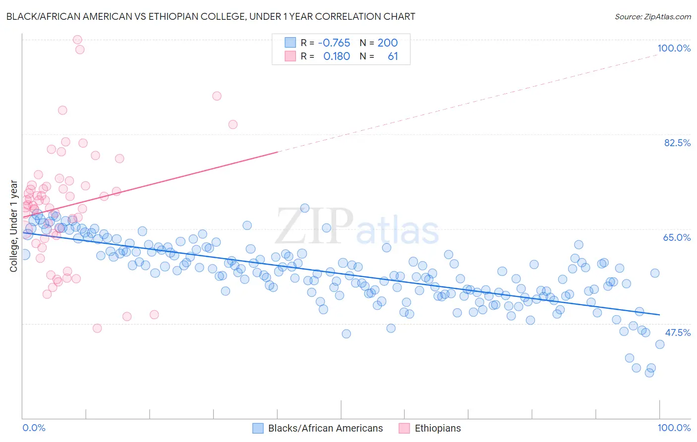 Black/African American vs Ethiopian College, Under 1 year