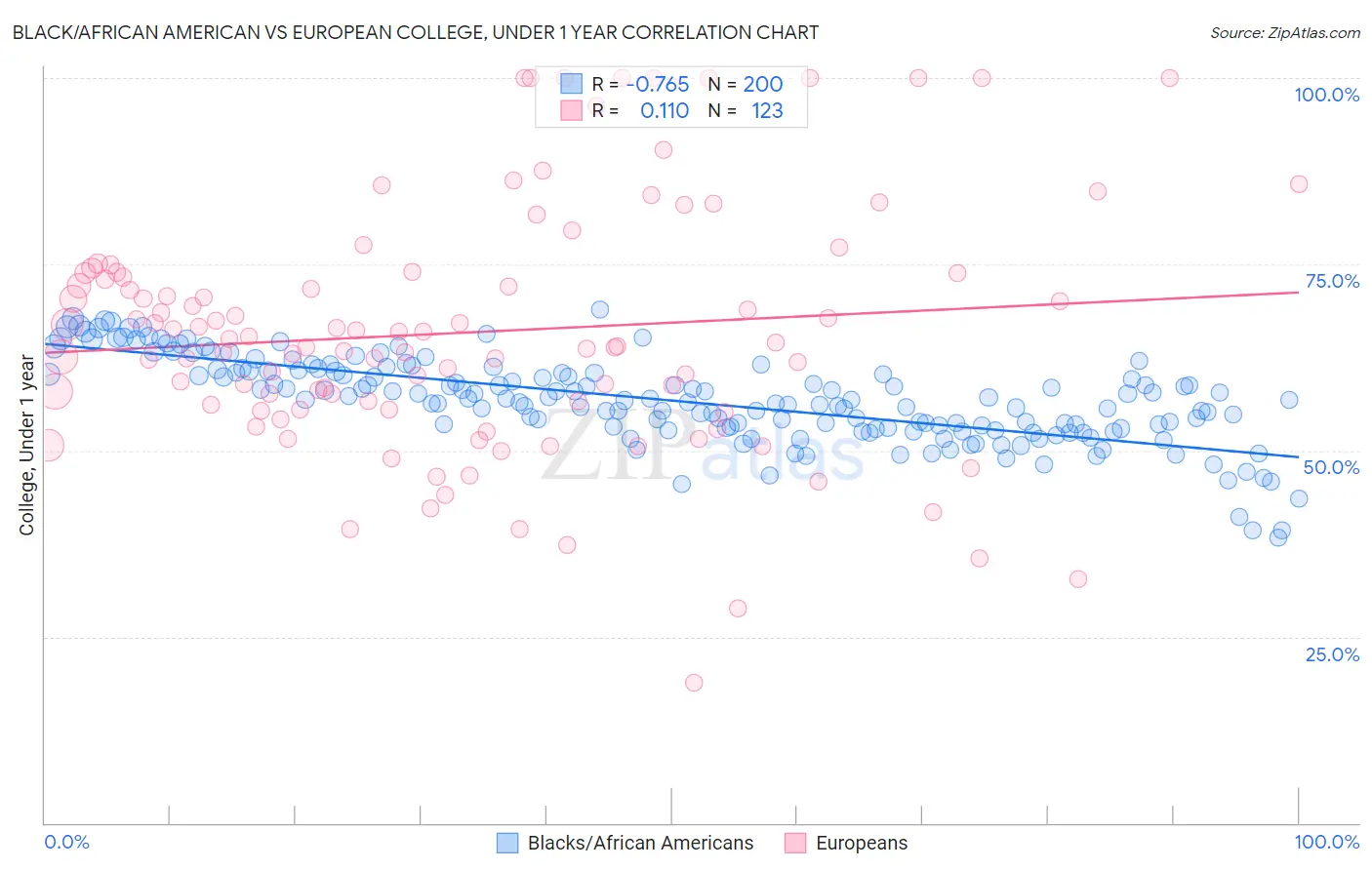 Black/African American vs European College, Under 1 year