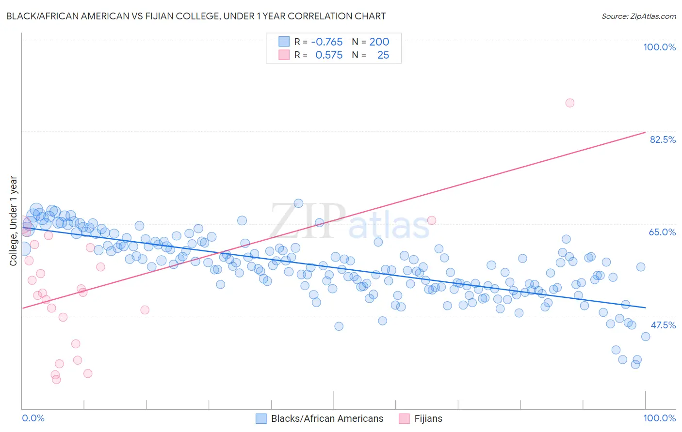 Black/African American vs Fijian College, Under 1 year