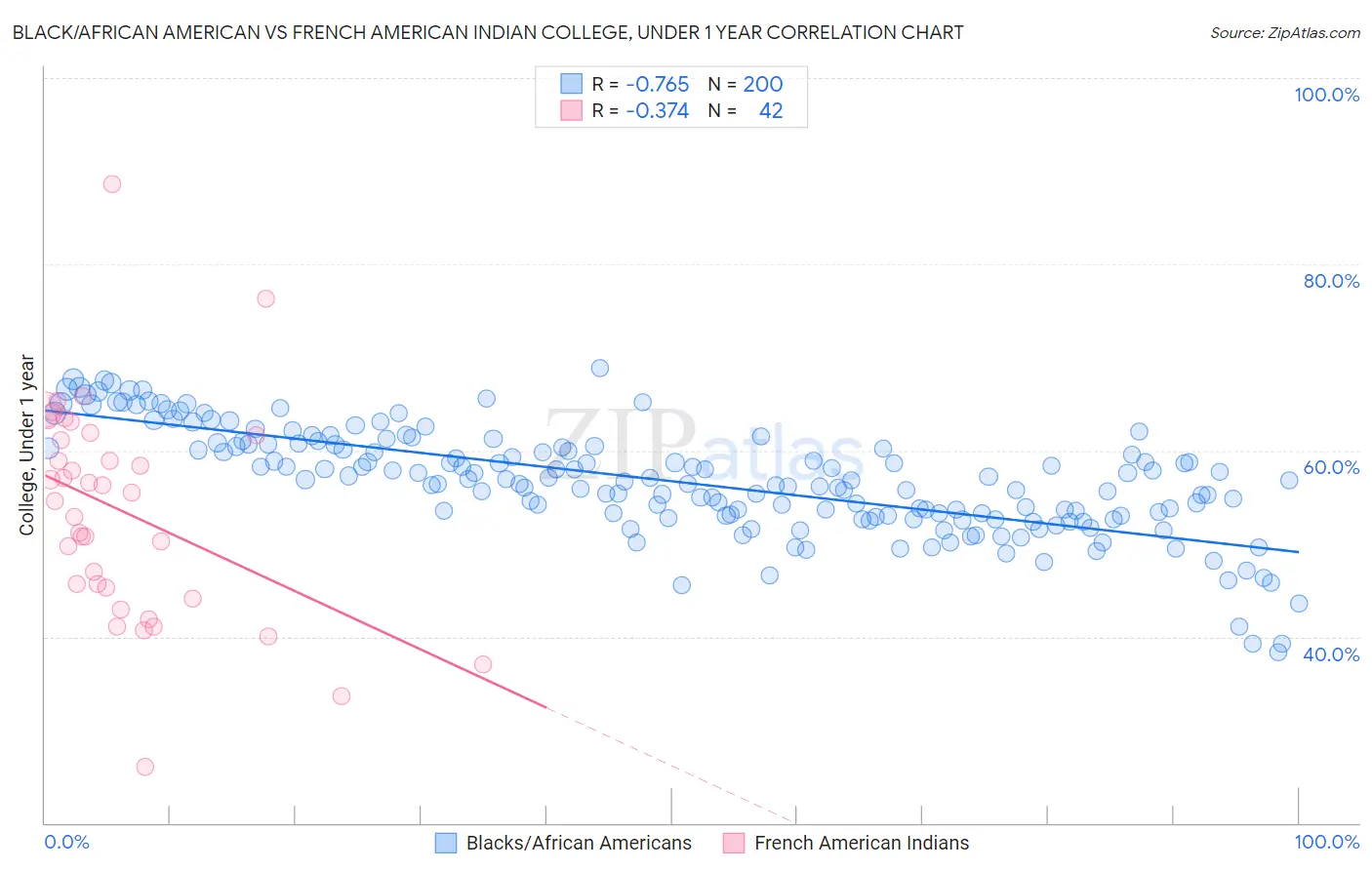Black/African American vs French American Indian College, Under 1 year